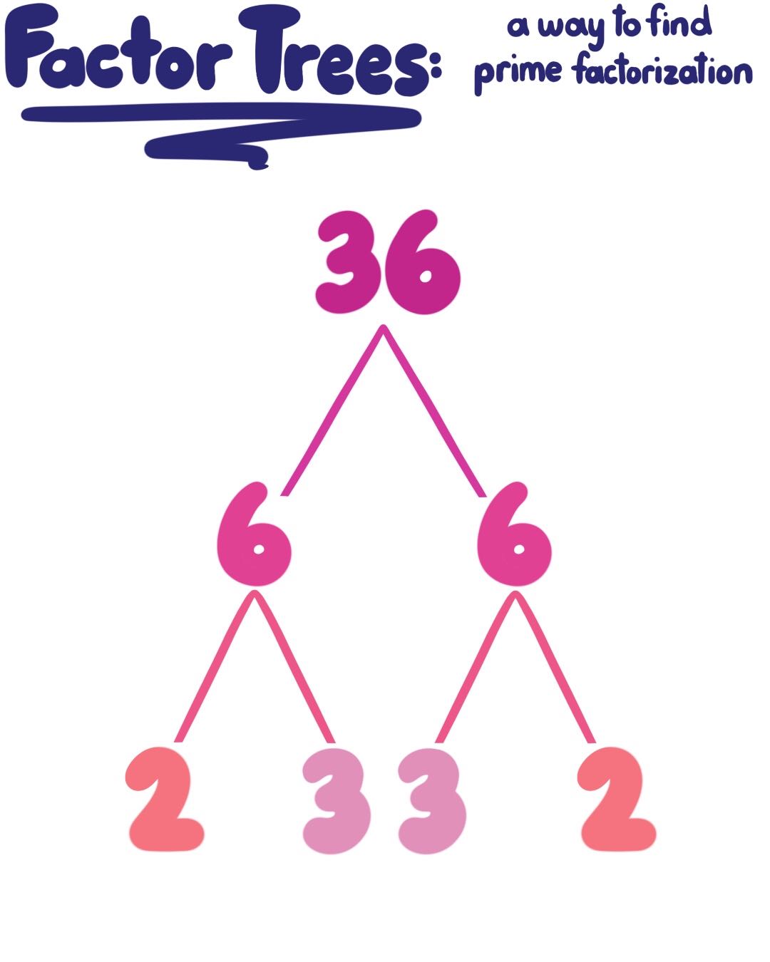 primefactorization